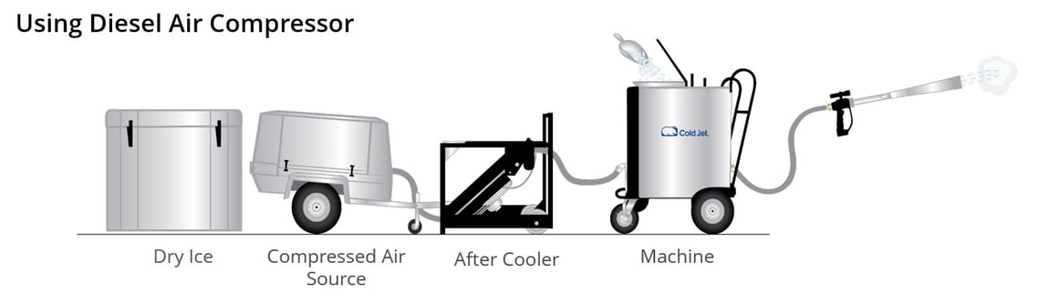Esquema que ilustra o funcionamento de um sistema de limpeza criogénica, mostrando o fluxo desde o depósito de gelo seco, o compressor de ar a diesel, o refrigerador final e a máquina de projeção.