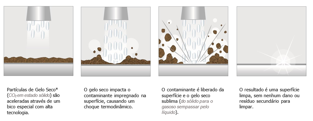 Ilustração do processo de limpeza com gelo seco sobre uma superfície